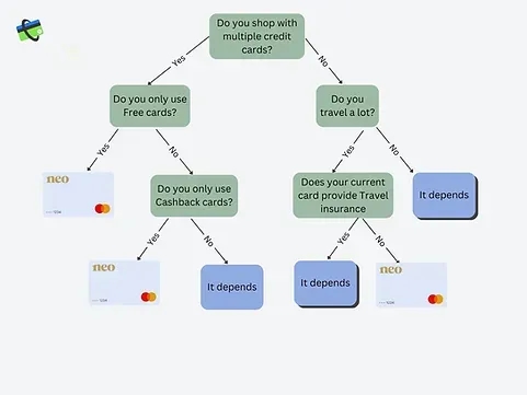 Should you get the Neo Creditcard?