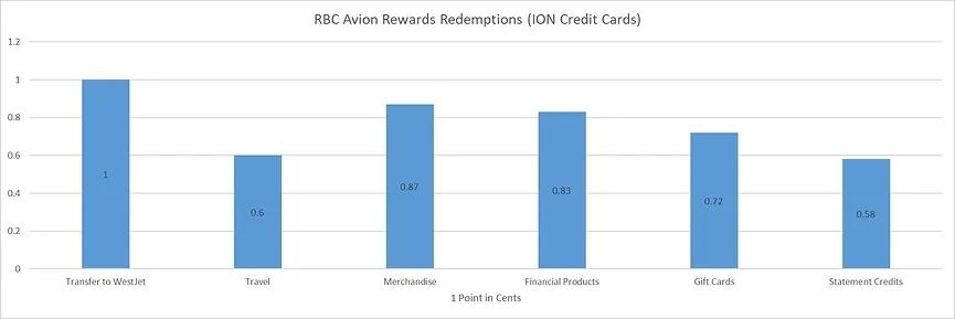 ION Avion point redemption categories